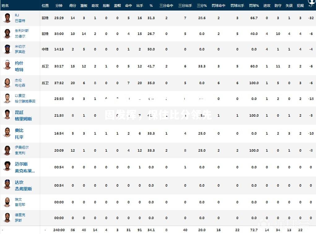 后防稳固发挥，保住比分领先