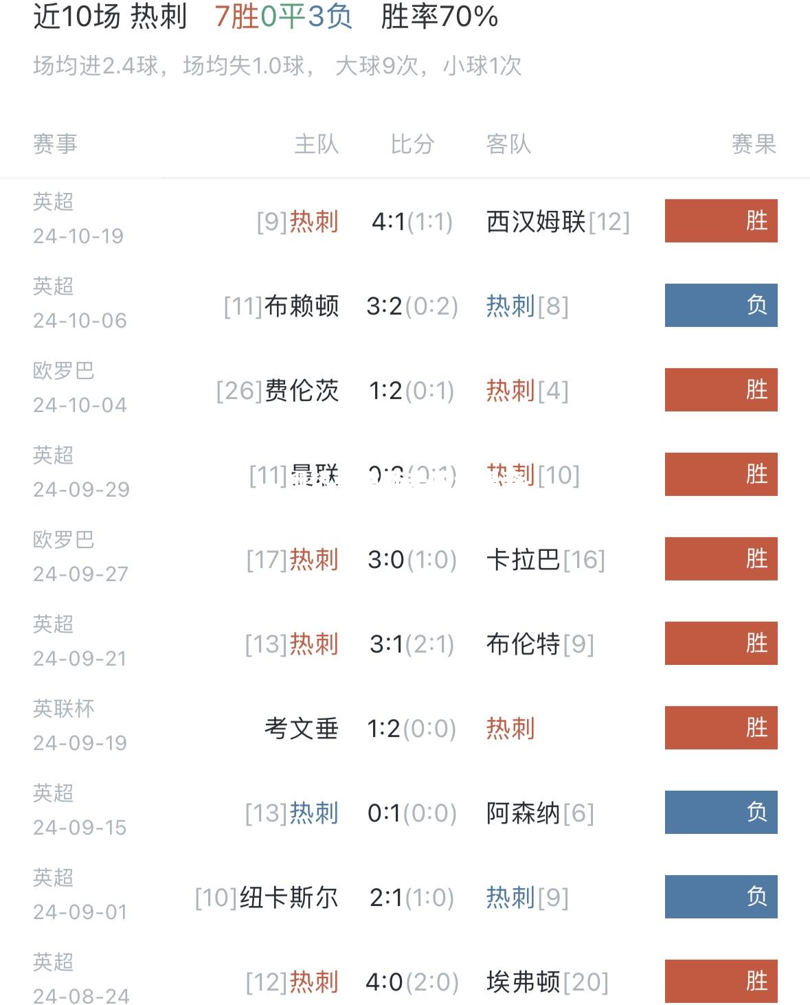 托特纳姆热刺主场击败诺里奇，保持胜势