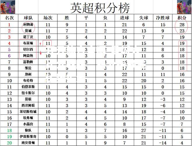 曼城大比分取胜，积分榜领先优势扩大